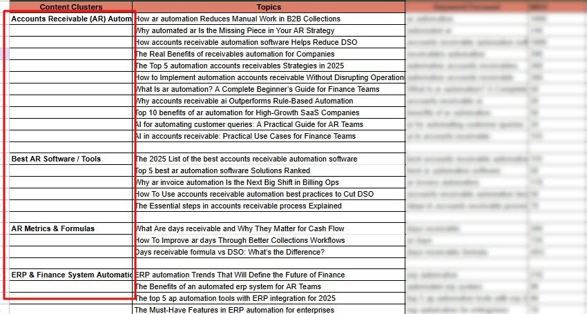 content clusters that need to be prioritized are highlighted.