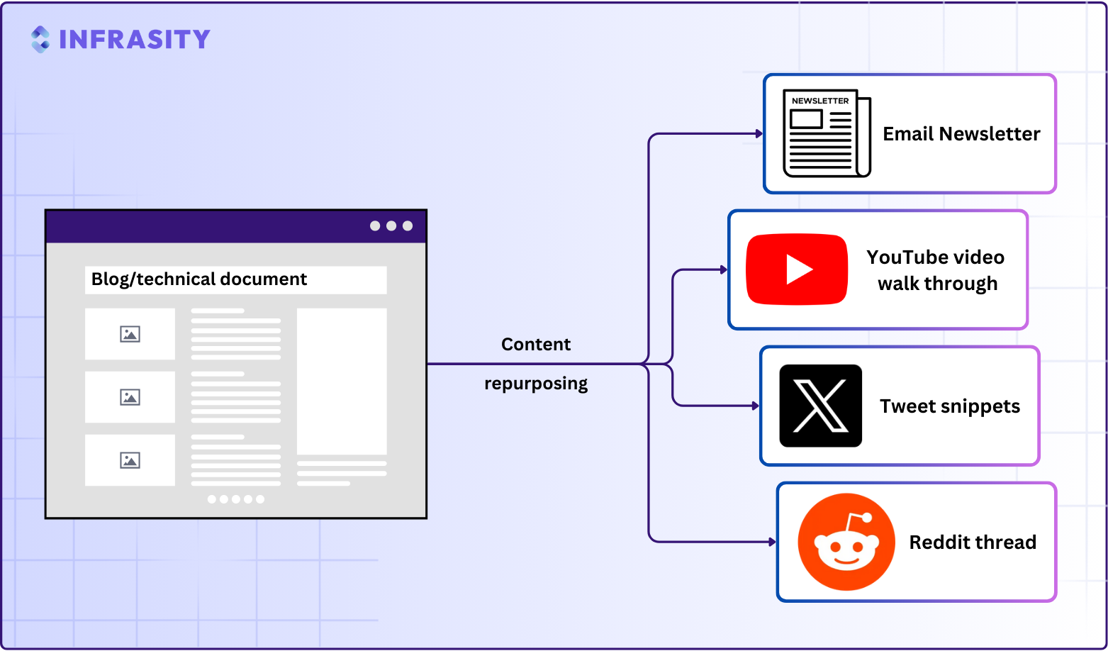 "content repurposing"