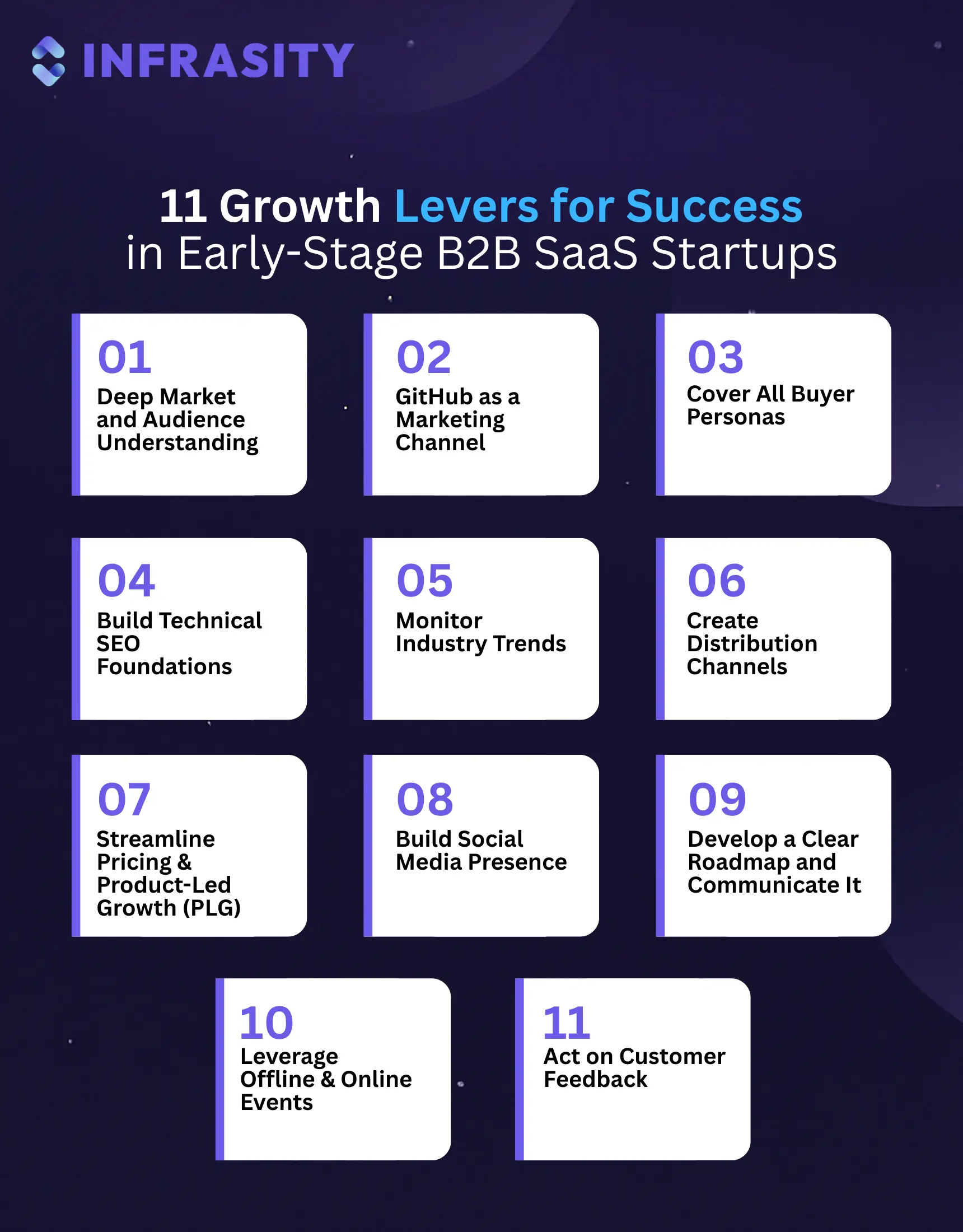 snapshot of 11 growth levers for success in early -stage b2b SaaS startups, including deep market and audience understanding, GitHub as a marketing channel, covering all buyer personas, building technical SEO foundations, monitoring industry trends, creating distribution channels, streamlining pricing and product-led growth, building social media presence, developing a clear roadmap, leveraging offline and online events, and acting on customer feedback