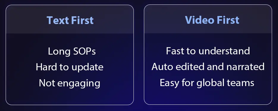 Comparison showing traditional text SOPs versus AI-generated video guides with faster completion and higher retention rates