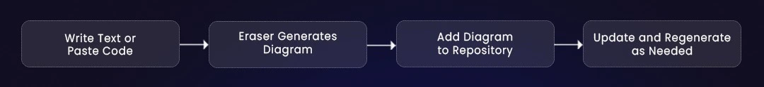 Eraser workflow showing code-to-diagram generation with repository version control and continuous updates