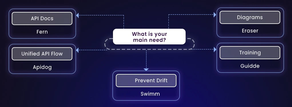 Decision tree flowchart showing how to choose the right AI documentation tool based on team needs and workflow requirements