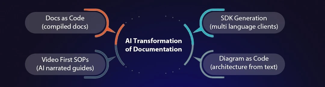 Four major AI shifts shaping documentation in 2025 - docs-as-code adoption, automated SDK generation, video-first SOPs, and diagram-as-code workflows