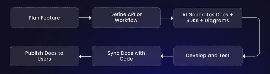 How AI integrates into the modern documentation lifecycle showing continuous integration of code, docs, SDKs, and diagrams