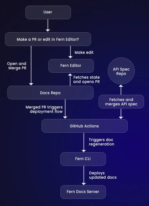 Step-by-step workflow diagram showing API definition to automatic SDK and documentation generation pipeline with Fern