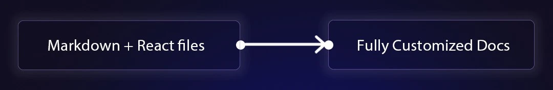 Docusaurus CI/CD Pipeline