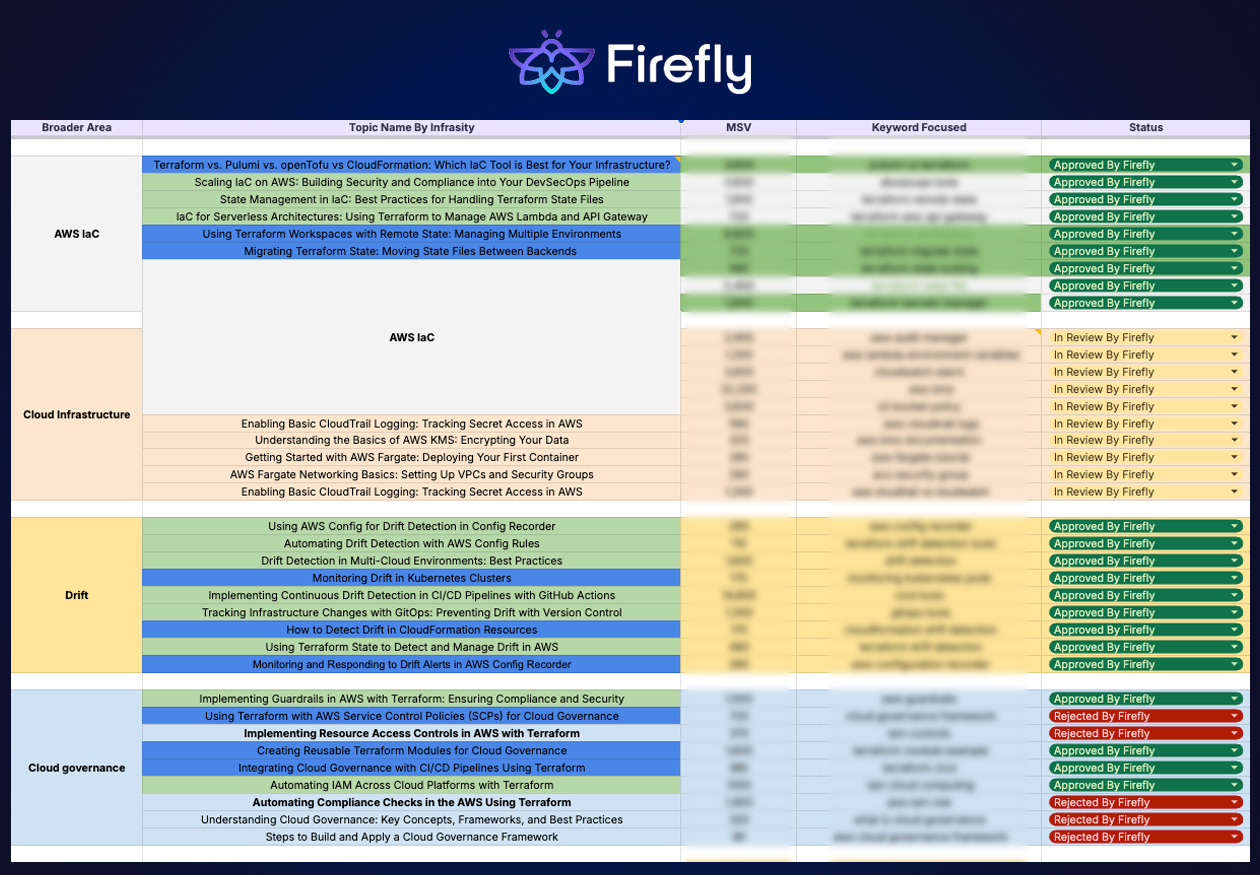 Firefly's custom content calendar by Infrasity. The calendar has broader areas, well-researched topics, and its status of its updation.