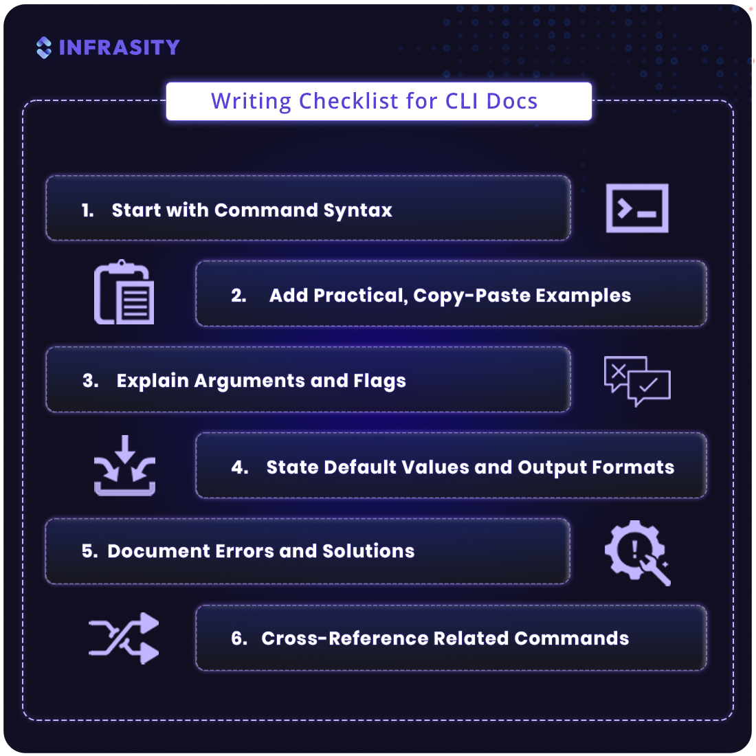 cli docs - writing phase