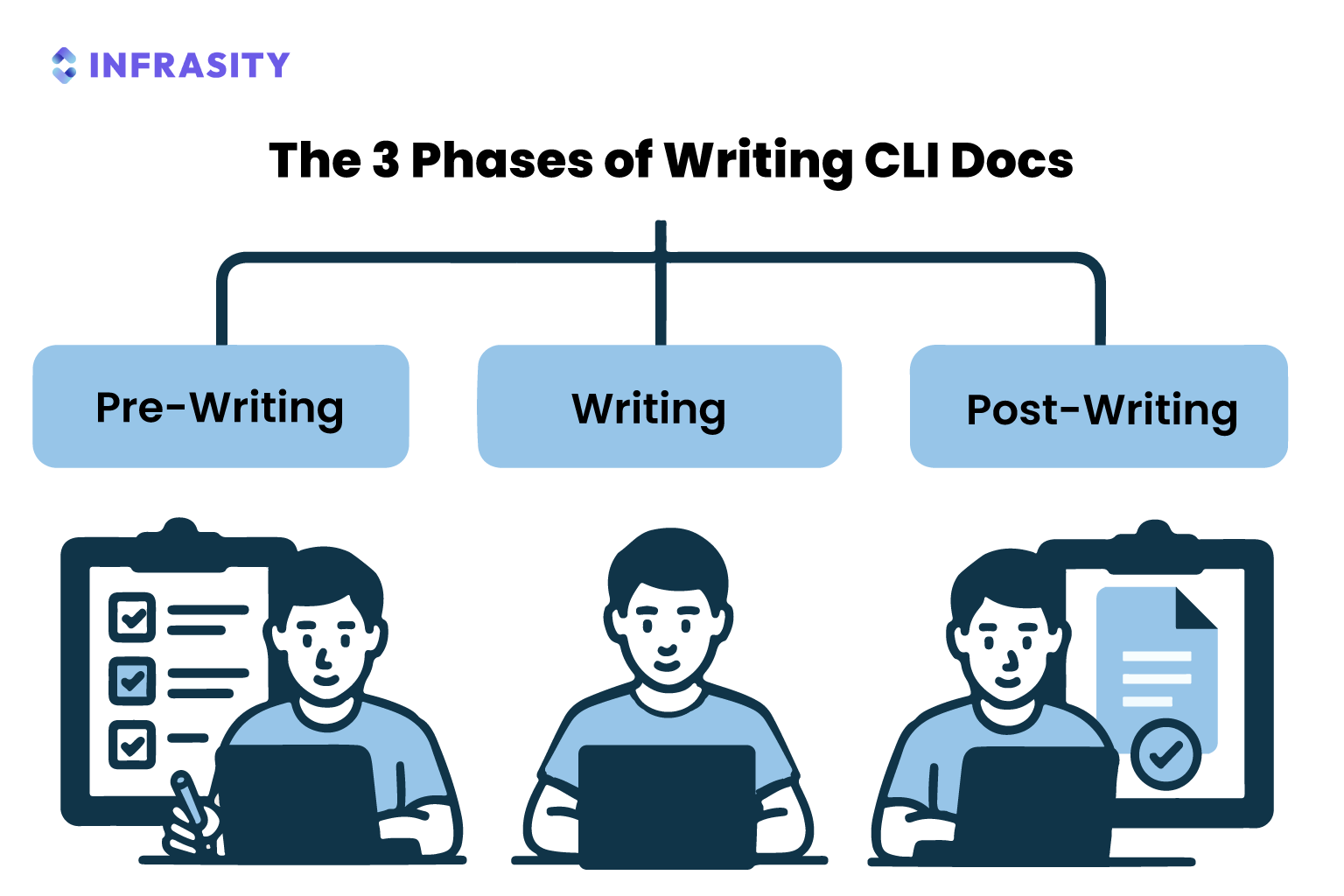 3 phases of writing cli docs