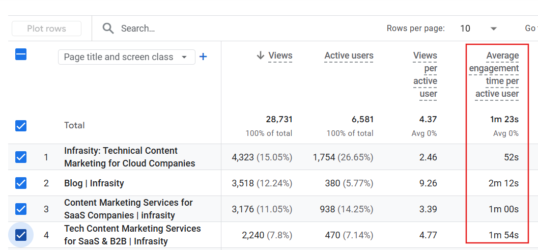 content marketing metrics - average engagement time