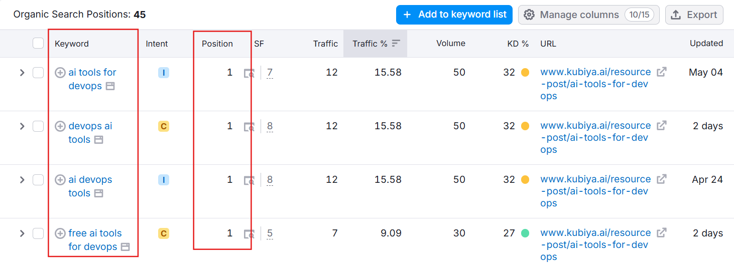 content marketing metrics - semrush keyword ranking