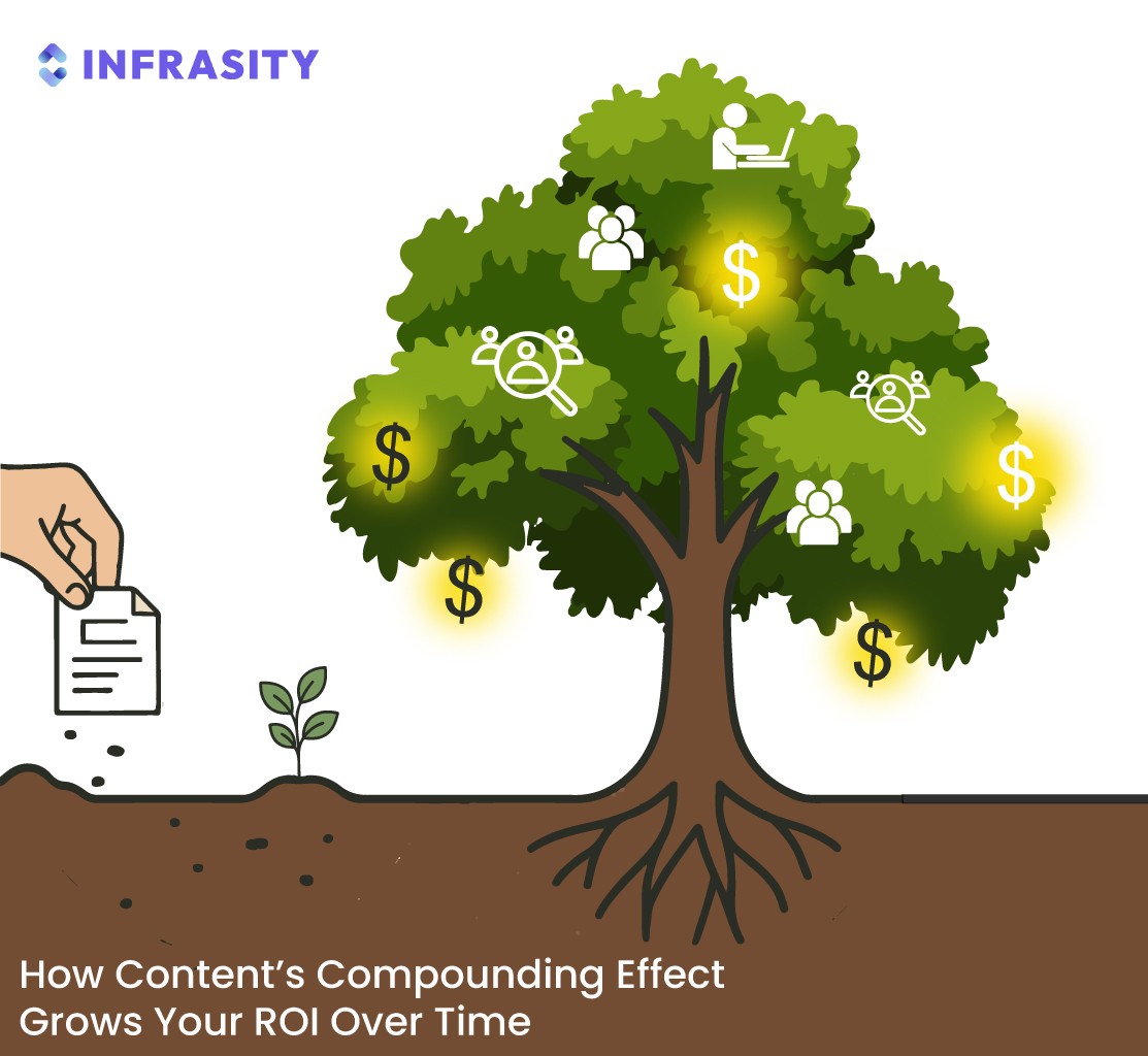 content marketing roi - content compounding effect