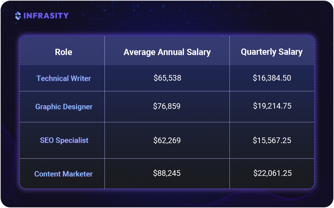 content marketing roi - content team salaries
