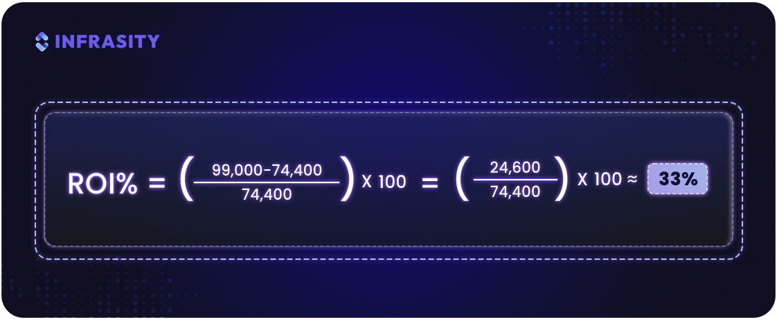 content marketing roi calculation