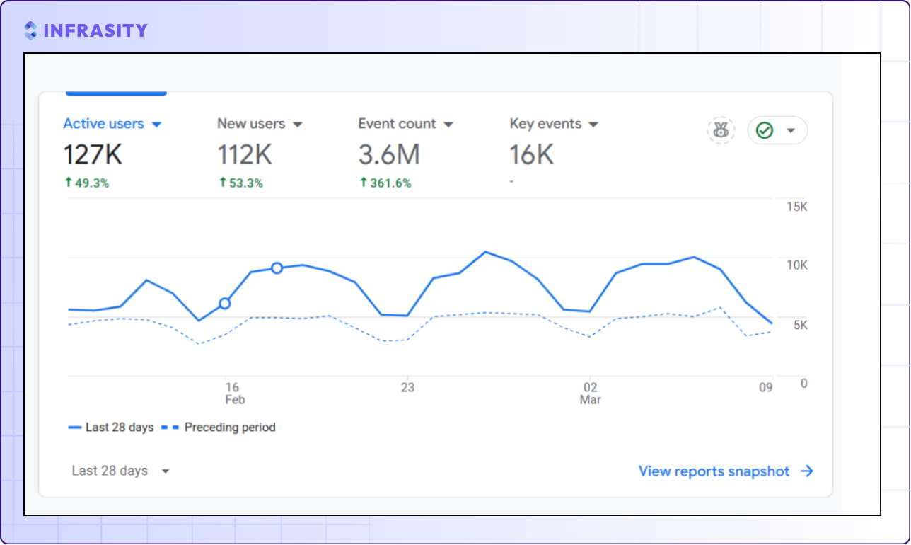 "audience insights"