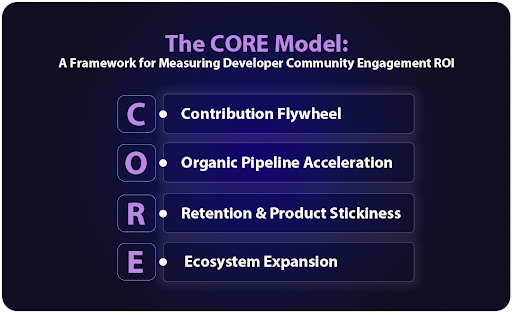 CORE model of developer community engagement