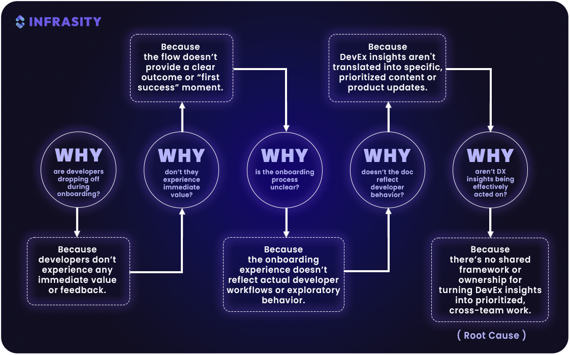 developer experience engineer - 5 whys examples