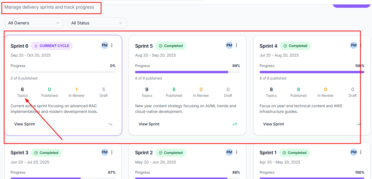 Infrasity's content hub dashboard, sprint wise monitoring