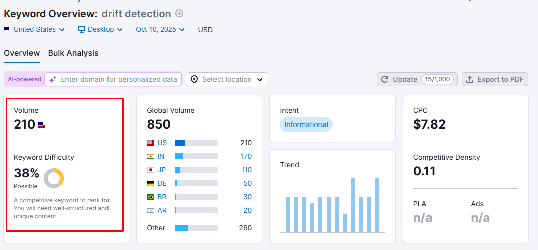 Keyword research process: Keyword overview of volume and KD on SemRush