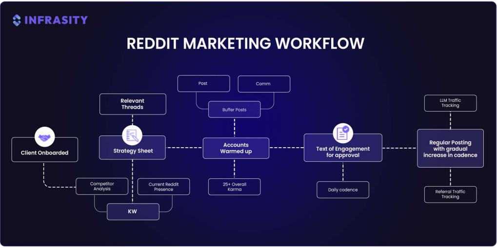 Reddit marketing workflow diagram showing steps from client onboarding, audience research, content creation, targeted Reddit engagement, to results tracking and optimization.
