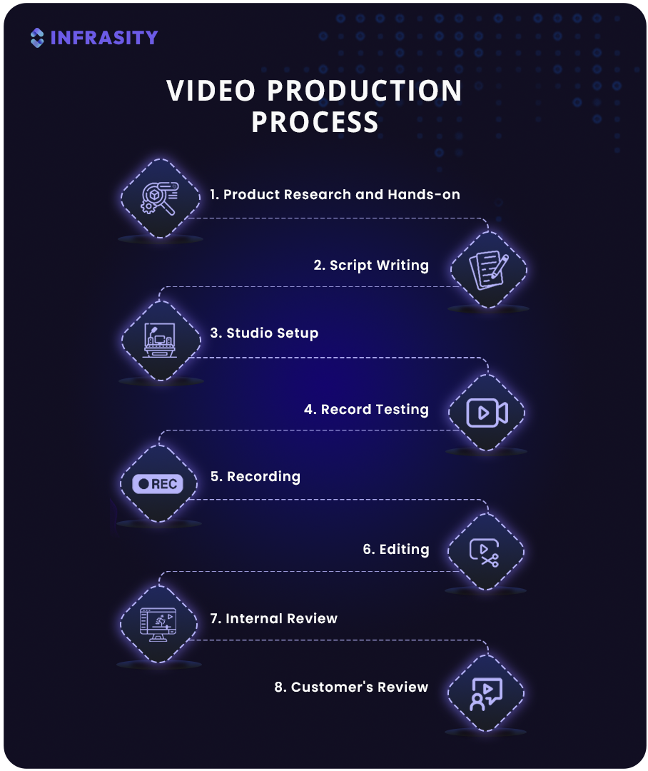 saas video production process