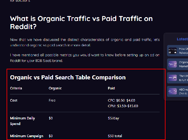 Table comparing organic vs paid search on Reddit, showing differences in cost, minimum daily spend, and minimum campaign budget.