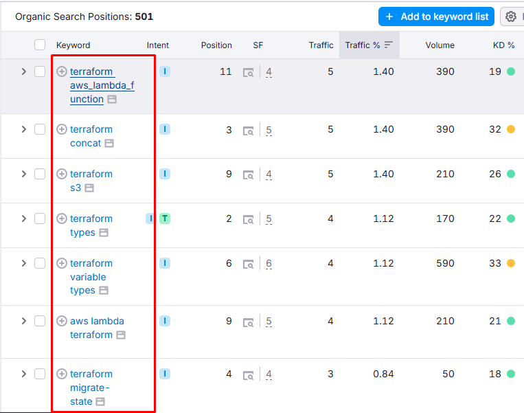 Terrateam's top ranking keywords around Terraform.