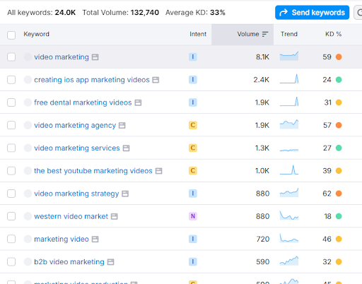 Screenshot of list of keywords, their volume and KD