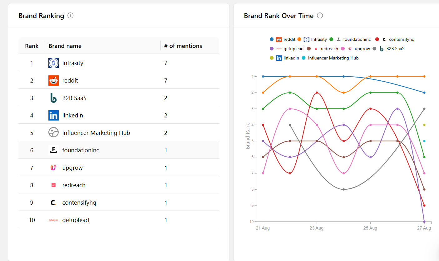 Snapshot of Infrasity's Dashboard showing Brand Ranking and Brand Rank Over Time.