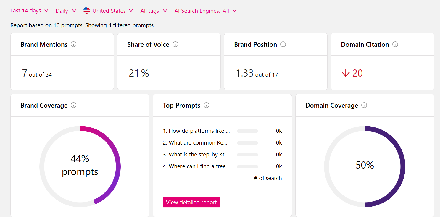 Snapshot of Infrasity's dashboard at Otterly.ai showing Brand mentions, Share of Voice, Brand Position and Domain Citation.