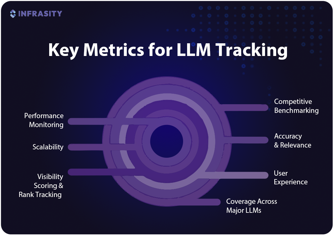 Snapshot of Infrasity's infographic on key metrics for LLM tracking