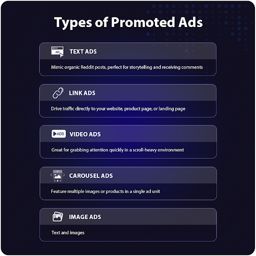 A dark blue rectangular graphic with rounded corners featuring the text: “Types of Promoted Ads? Text ads, link ads, video ads, carousel ads, image ads” Decorative dotted patterns appear on the right side of the background.