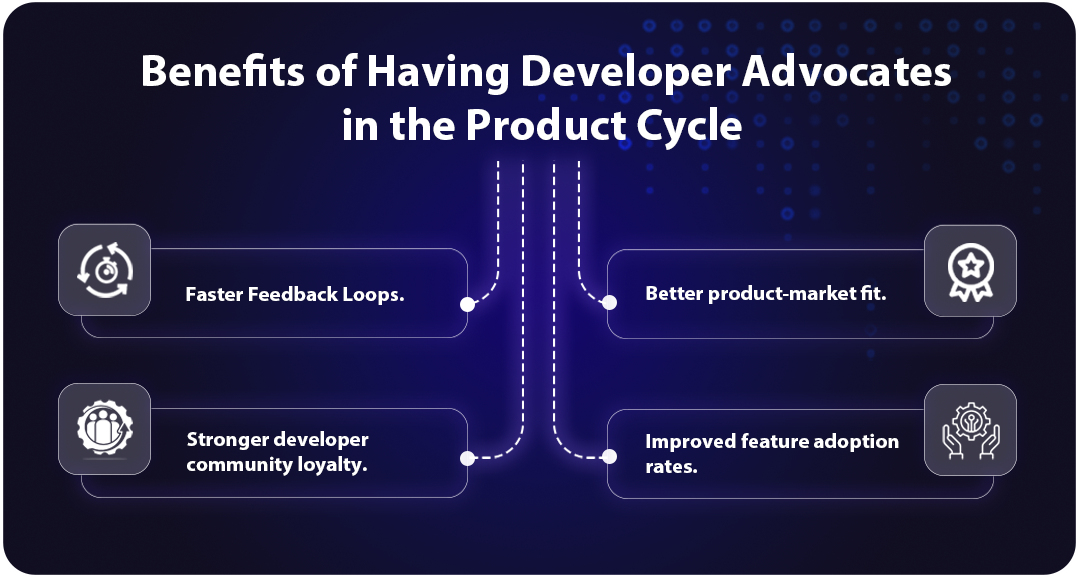 The image shows four benefits of having developer advocates in the product cycle.