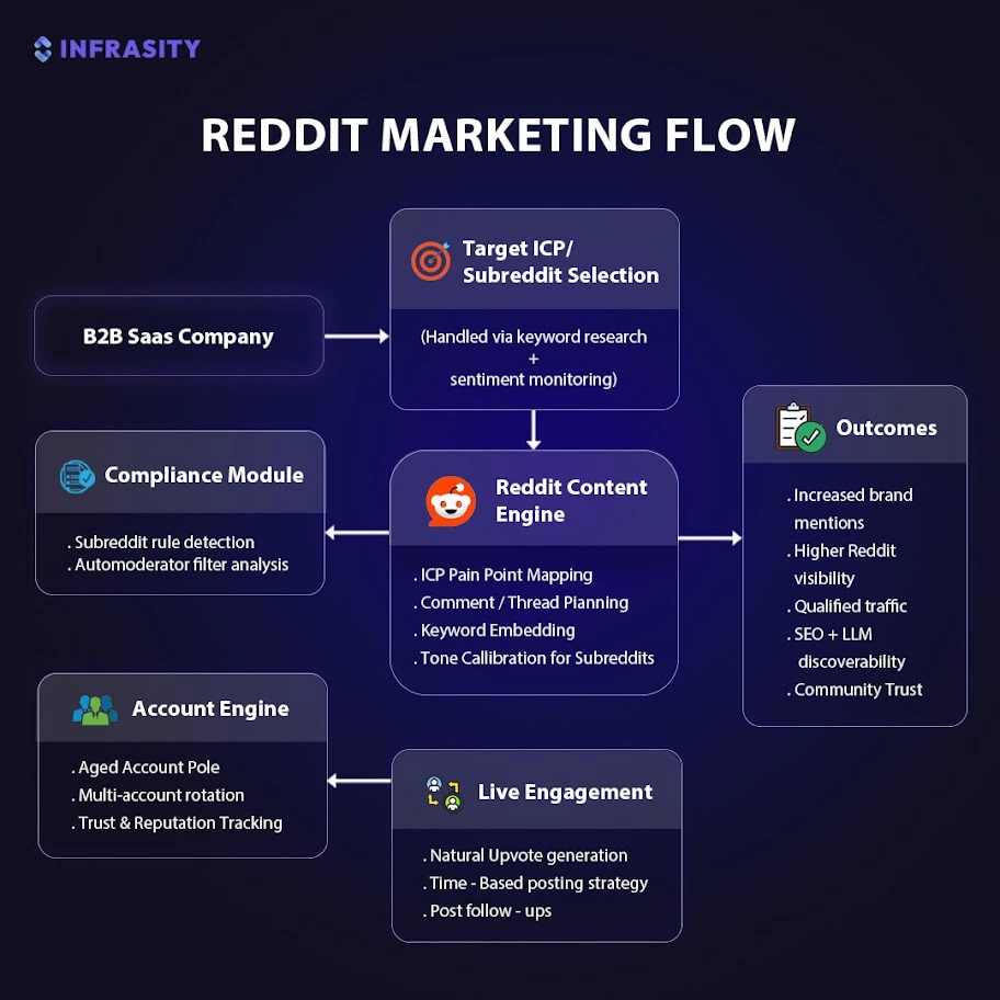infrasity reddit marketing strategy flow for b2b saas companies