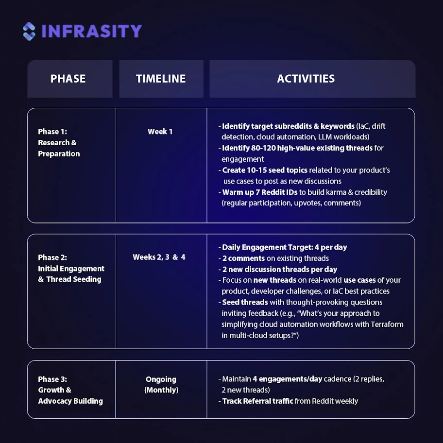 plan an execution timeline of your reddit marekting strategy
