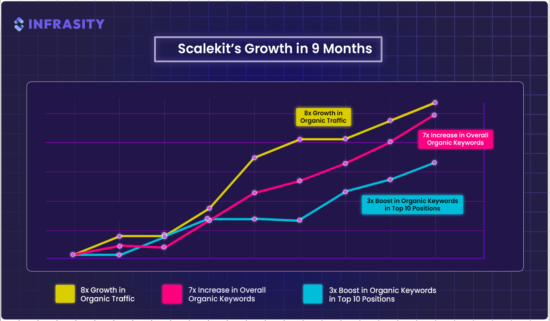 scalekit case study - scalekit's growth in 9 months
