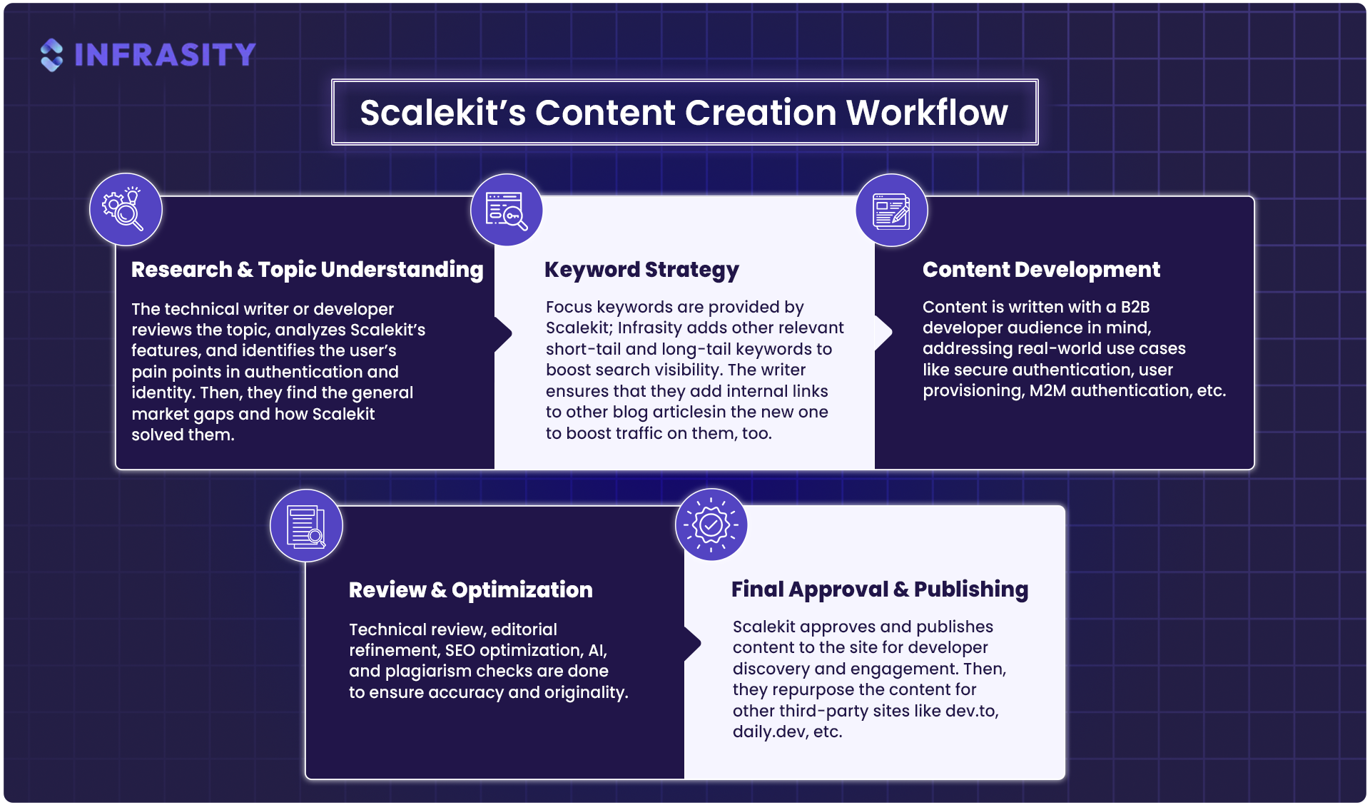 scalekit case study - infrasity's content creation workflow