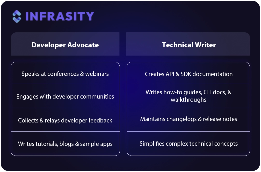 technical writer vs developer advocate - skill sets