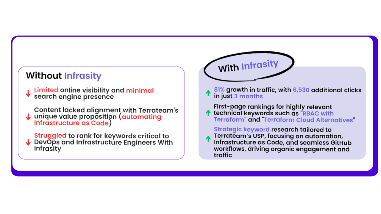With & WithoutInfrasity
