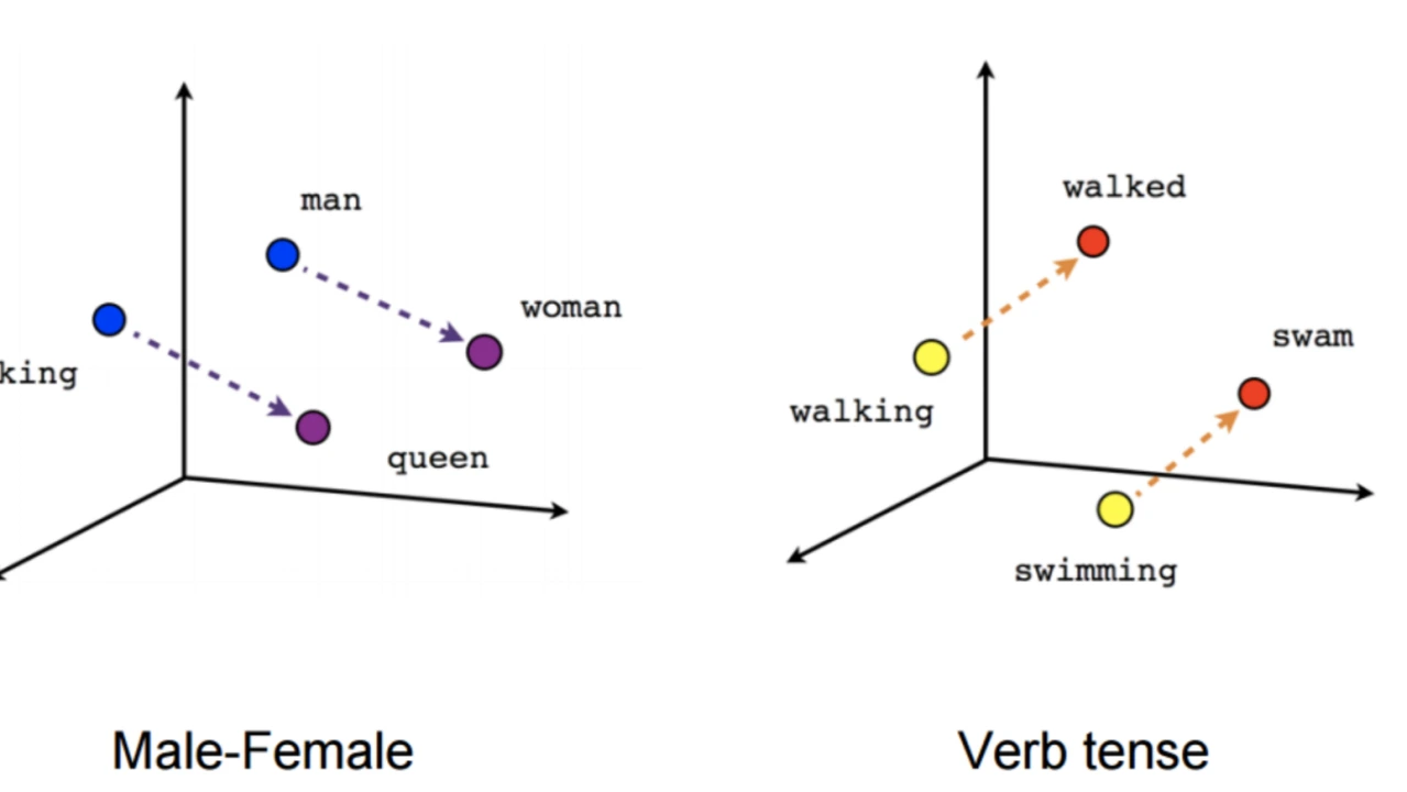 Vector Clustering