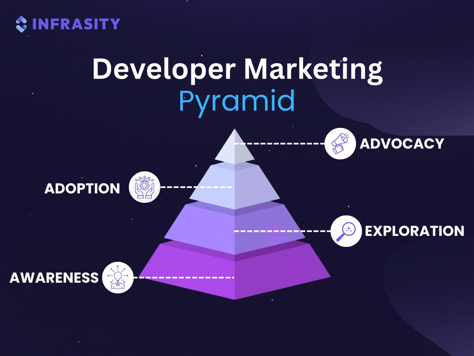 This picture shows the developer marketing funnel and shows advocacy on top of the pyramid, next comes adoption, then exploration and awareness comes at the bottom.