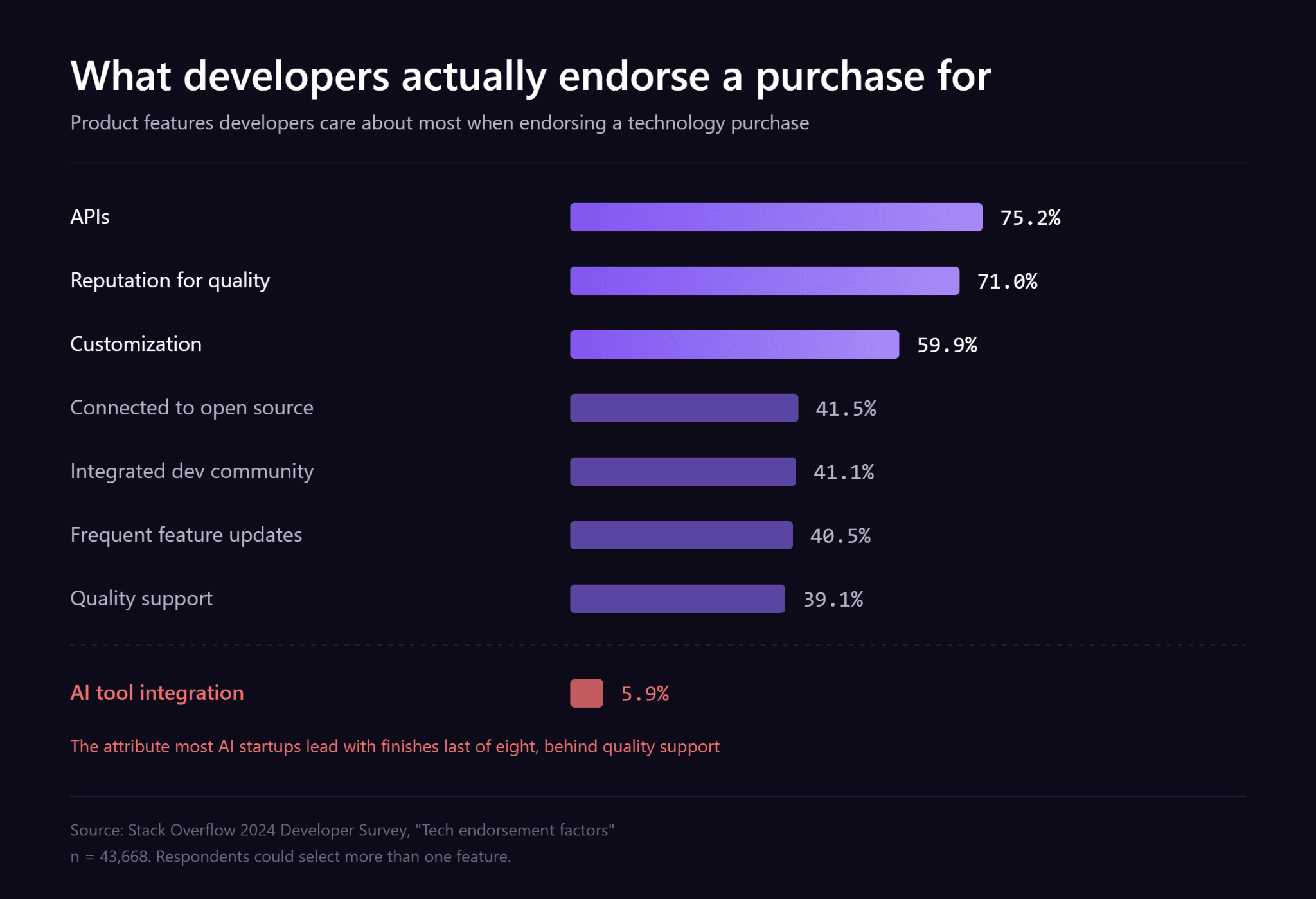Bar chart of product features developers value most when endorsing a purchase, with AI tool integration last at 5.9%