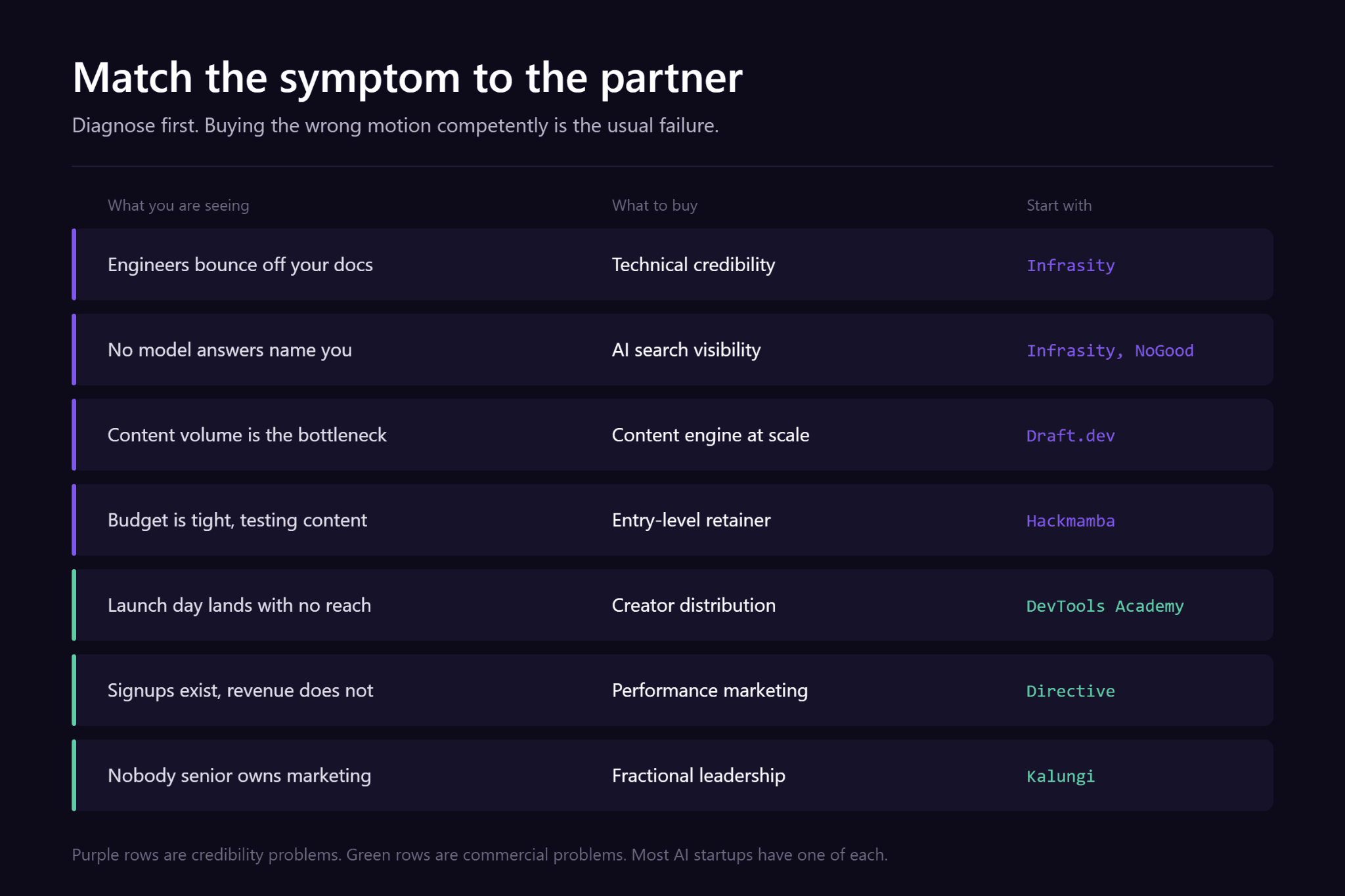 Table matching the symptom you are seeing to the agency to start with
