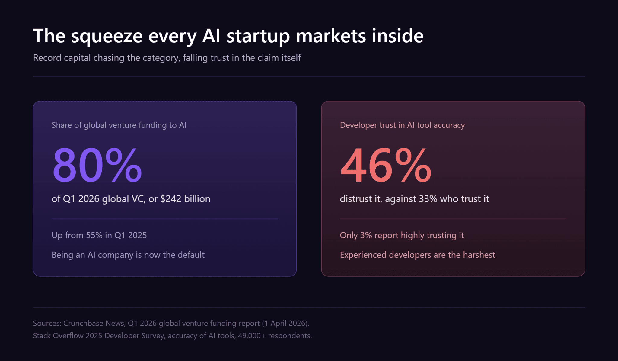 Stat cards showing 80% of Q1 2026 VC funding went to AI startups while 46% of developers distrust AI tool accuracy
