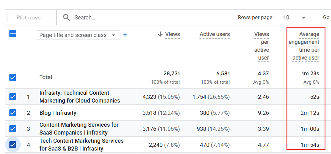 content marketing metrics - average engagement time
