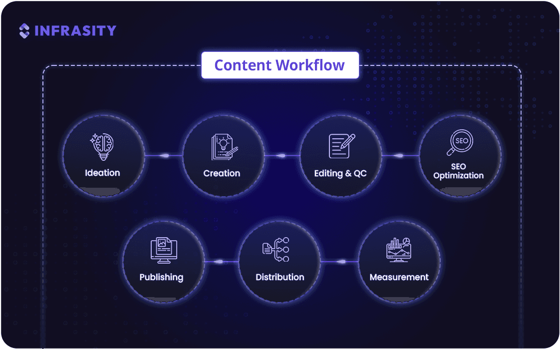 content marketing playbook - content workflow