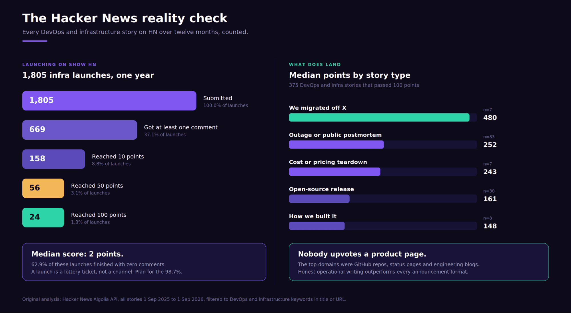 Chart titled The Hacker News reality check, showing 1,805 DevOps and infrastructure Show HN launches over one year with a median score of 2 points, 669 getting at least one comment, 158 reaching 10 points, 56 reaching 50 points, and only 24 crossing 100 points, alongside median points by story type: migration stories at 480, outages and postmortems at 252, cost teardowns at 243, open-source releases at 161, and how-we-built-it posts at 148