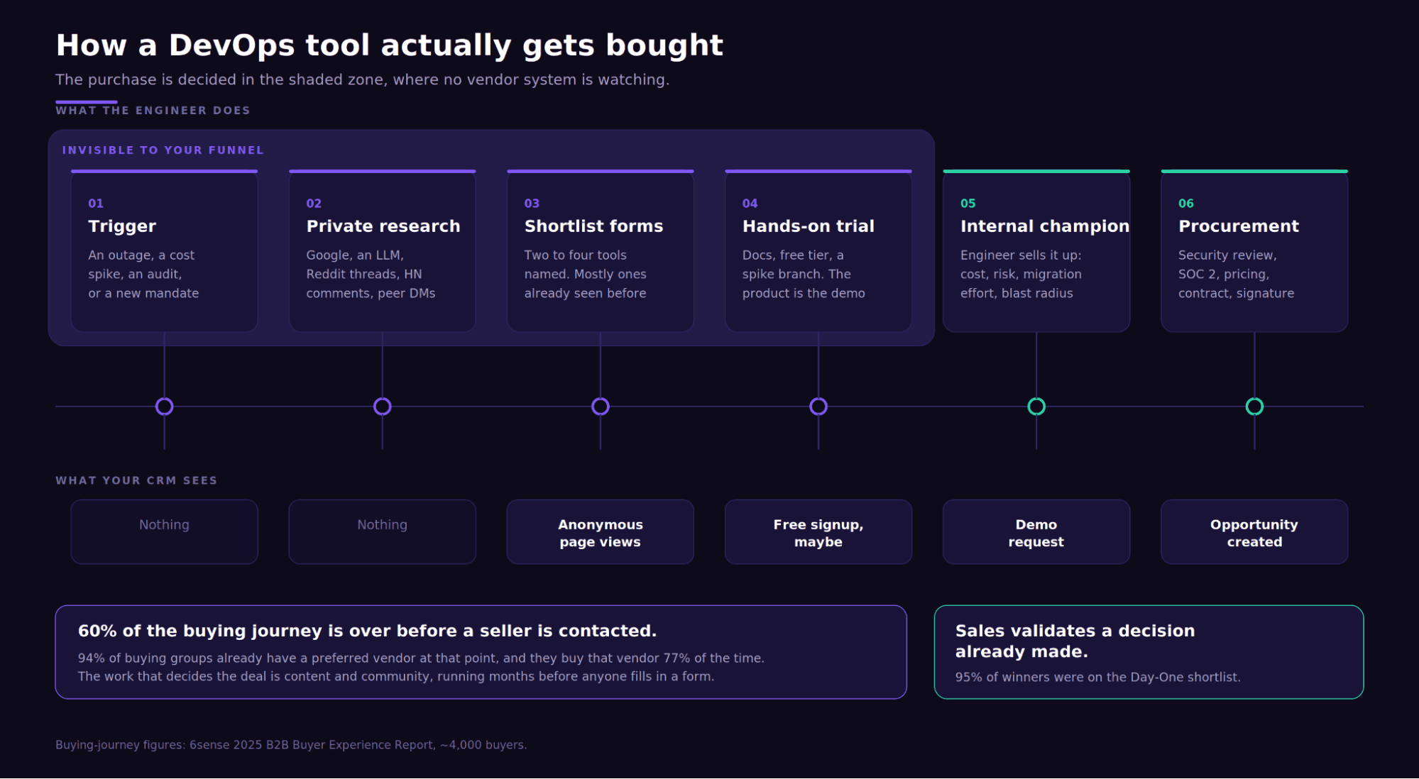 Timeline diagram titled How a DevOps tool actually gets bought, showing six stages: Trigger, Private research, Shortlist forms, Hands-on trial, Internal champion, and Procurement, with a note that 60 percent of the buying journey is over before a seller is contacted and 95 percent of winners were on the Day-One shortlist