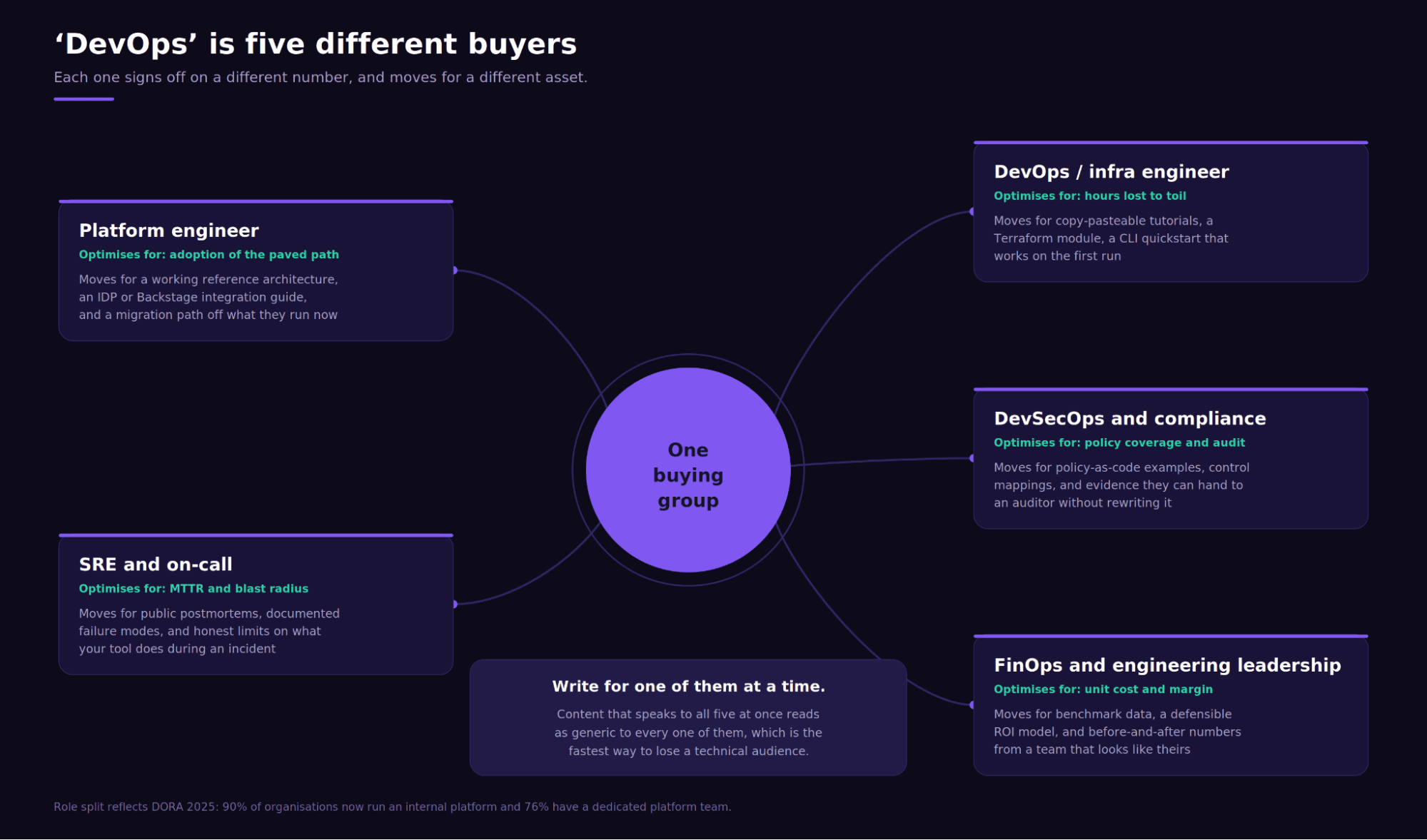 Diagram titled DevOps is five different buyers, showing one central buying group connected to Platform engineer, DevOps or infra engineer, DevSecOps and compliance, FinOps and engineering leadership, and SRE and on-call, each with a different optimization target