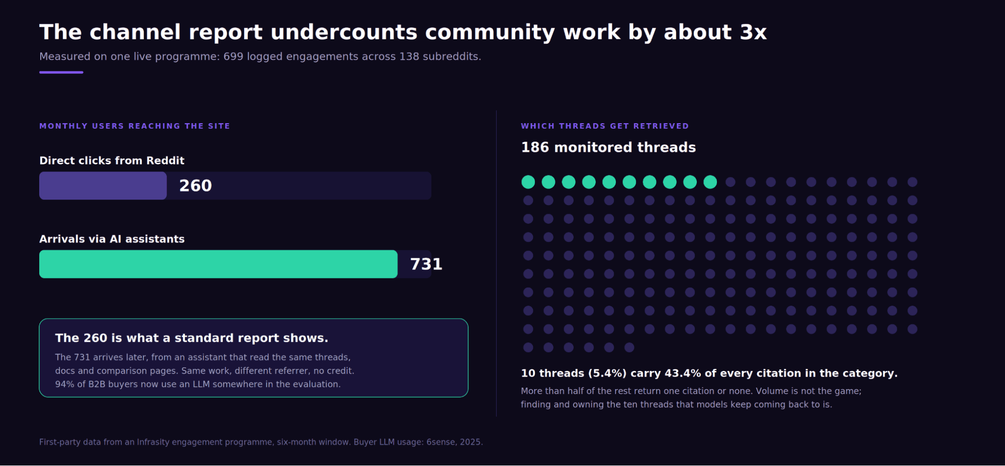 Chart titled The channel report undercounts community work by about 3x, showing 260 monthly users arriving via direct Reddit clicks versus 731 via AI assistants, alongside a breakdown of 186 monitored threads showing that 10 threads, 5.4 percent of them, carry 43.4 percent of all citations